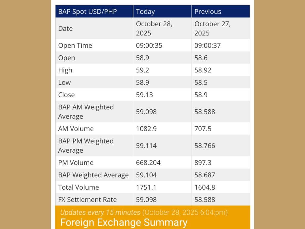 The peso-dollar exchange rate on Tuesday, Oct. 28, 2025/Data from the BSP website
