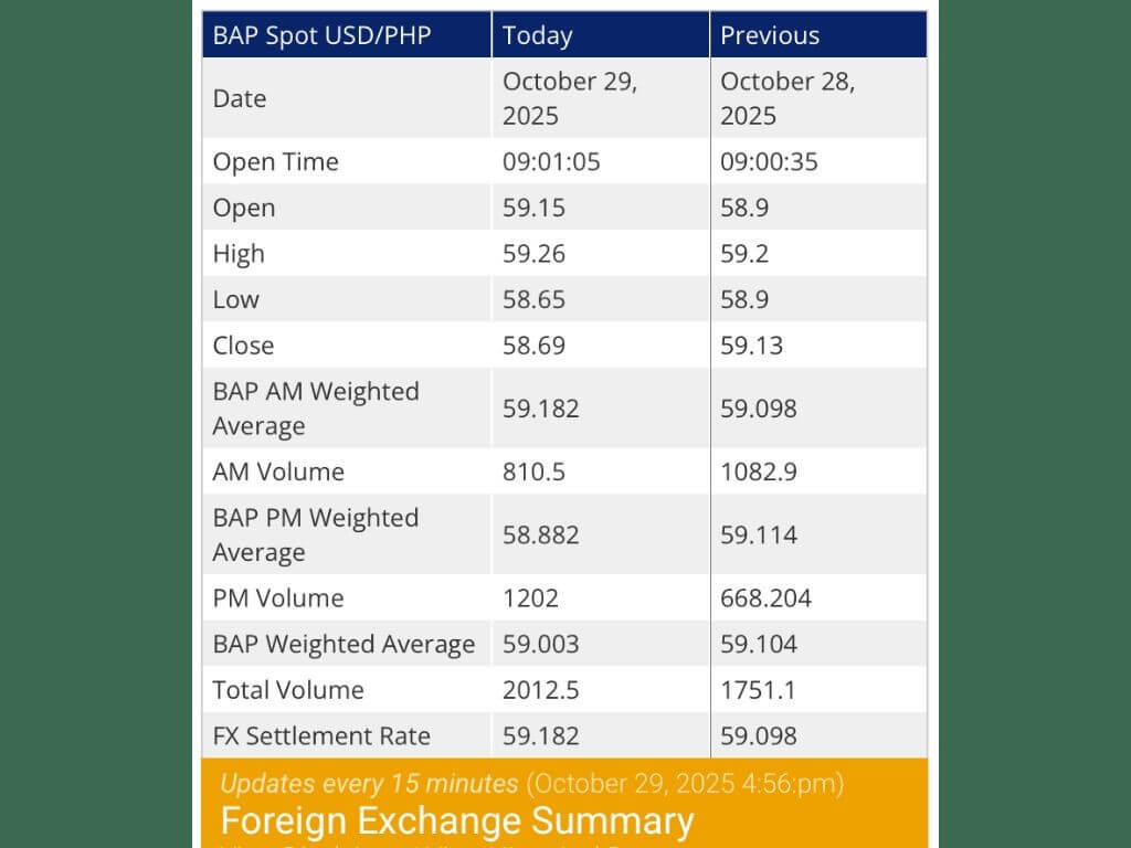Data from the BAP showed the peso touching a new historic intraday low on Wednesday but rallied to end the trading day stronger./Table from the BAP website