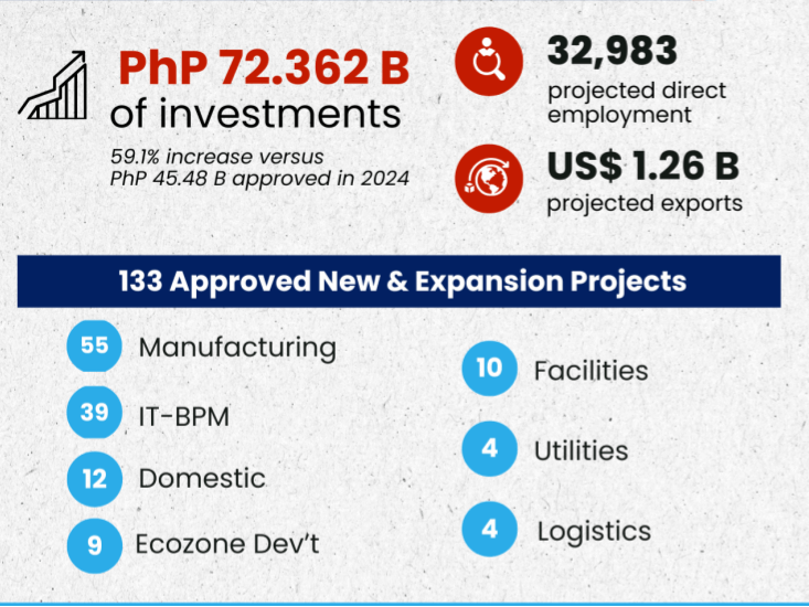 PEZA investment approvals from January to June 2025