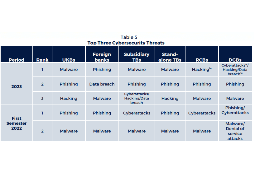 The top three cybersecurity risks identified by bankers in each type of banking subsector./BSP report