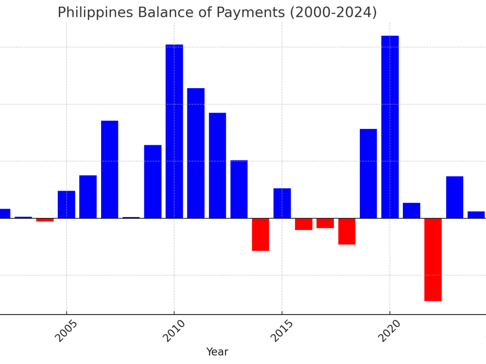The annual balance of payments tally of the Philippine economy. CLICK ON IMAGE TO SEE FULL CHART./Data from BSP