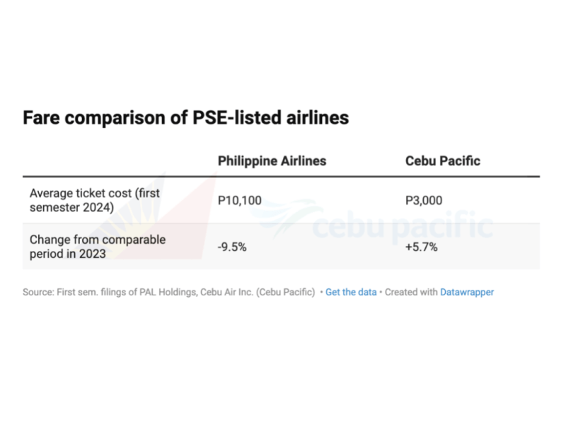 Philippine Airlines, a full-service carrier, reduced ticket prices while main domestic rival Cebu Pacific raised rates as it stepped up expansion during the first half of the year. 