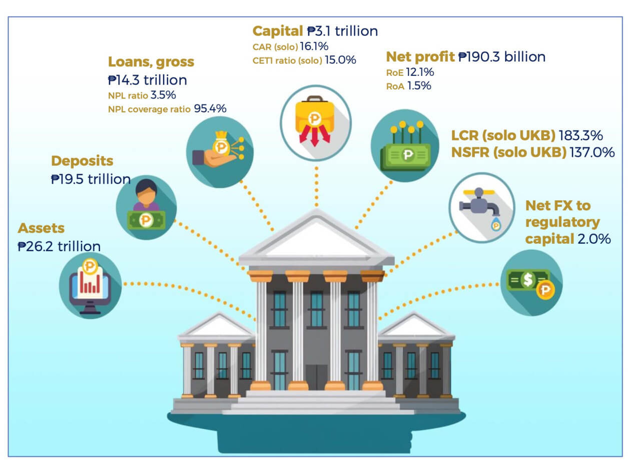 The report on the Philippine Financial System for the first semester of 2024 highlighted sustained growth in assets, loans, deposits, and earnings, along with strong capital and liquidity positions on the back of an improved macroeconomic environment./Graphics from BSP report