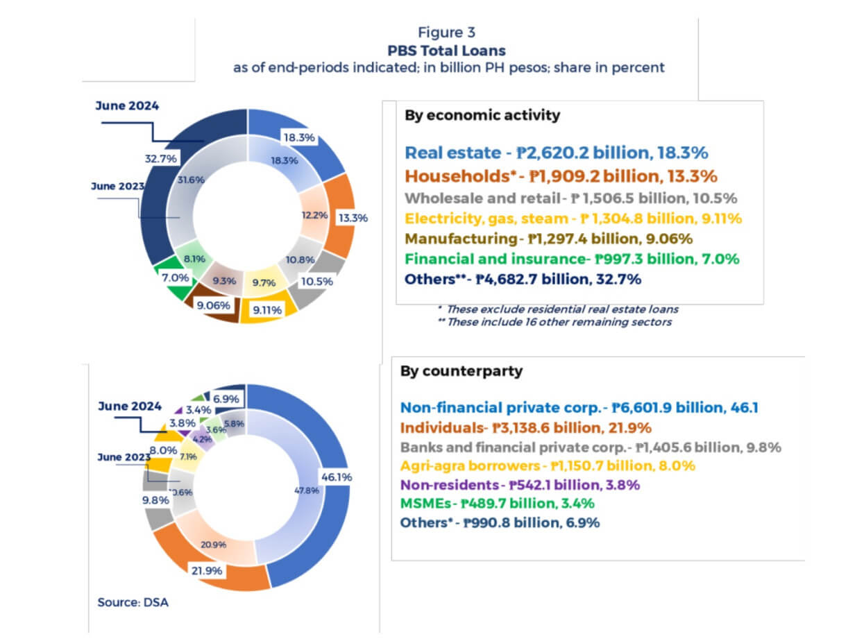 Th report showed that the real estate sector continued to be the largest beneficiary of bank loans in the country, followed by lending to households./Graphics from BSP report