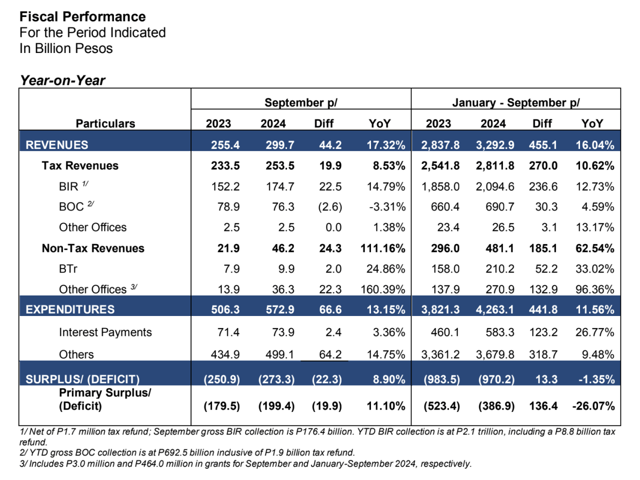 The government's latest fiscal performance figures./Bureau of the Treasury