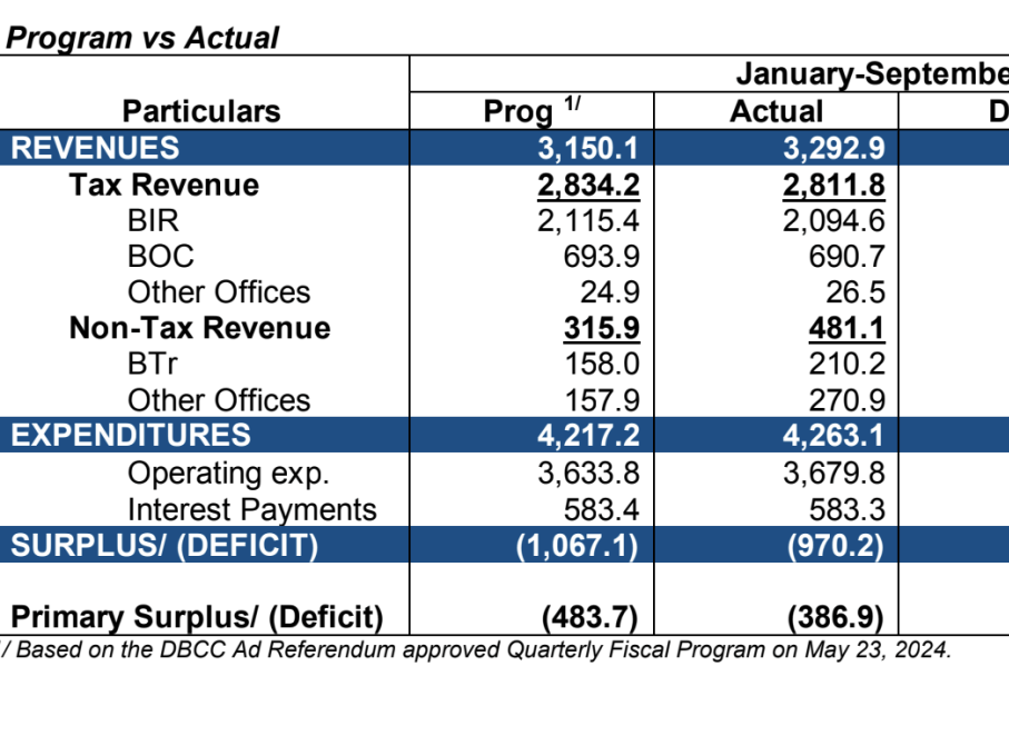 The government's latest fiscal performance figures, compared to targets. CLICK ON IMAGE TO SEE FULL TABLE/Bureau of the Treasury