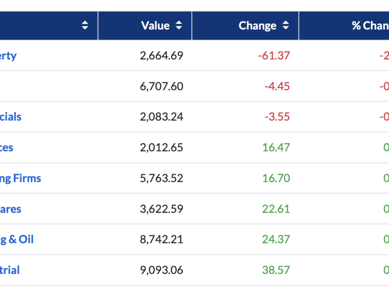 Property stocks led declines on Tuesday on concerns of an extended slowdown in the office sector after Marcos' POGO ban. CLICK ON IMAGE FOR FULL CHART. (Courtesy of the Philippine Stock Exchange)