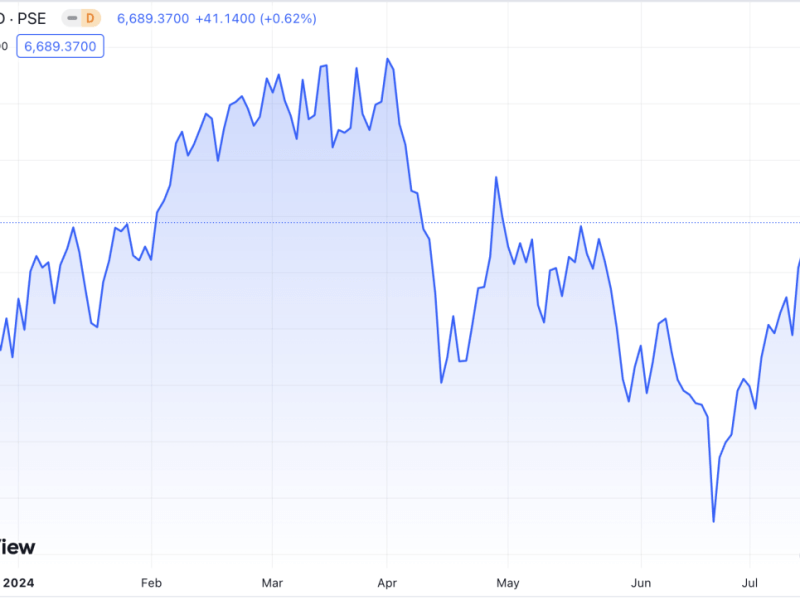 The PSE index has been recovering over the past three weeks but remains lower than its highs earlier this year. (PSE data from TradingView). 