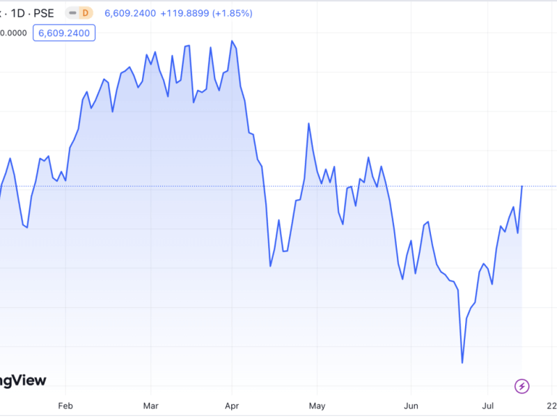 The PSEi continues to recover from a recent low made on June 21, closing Thursday's session with a gain of 1.85 percent. (Chart is from TradingView) 