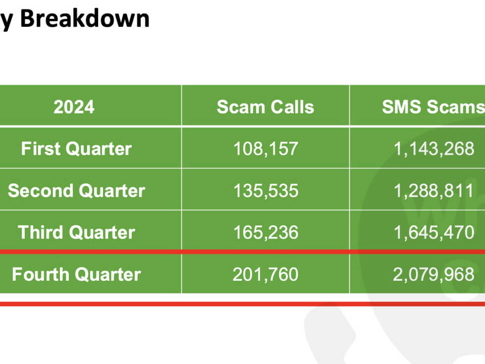 Quarterly breakdown of recorded SMS and call scams. CLICK TO SEE FULL IMAGE./Source: CICC