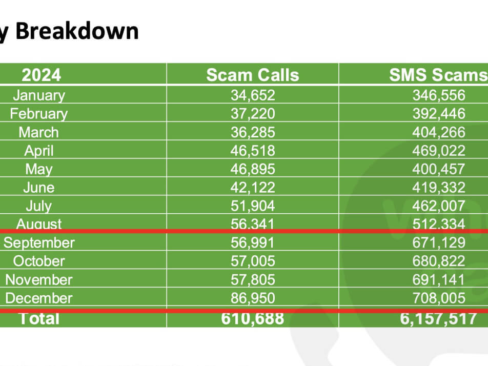 Monthly breakdown of recorded SMS and call scams. CLICK TO SEE FULL IMAGE./Source: CICC