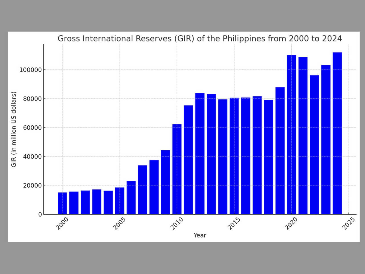The country's gross international reserves from 2000 to September 2024./Data from the BSP