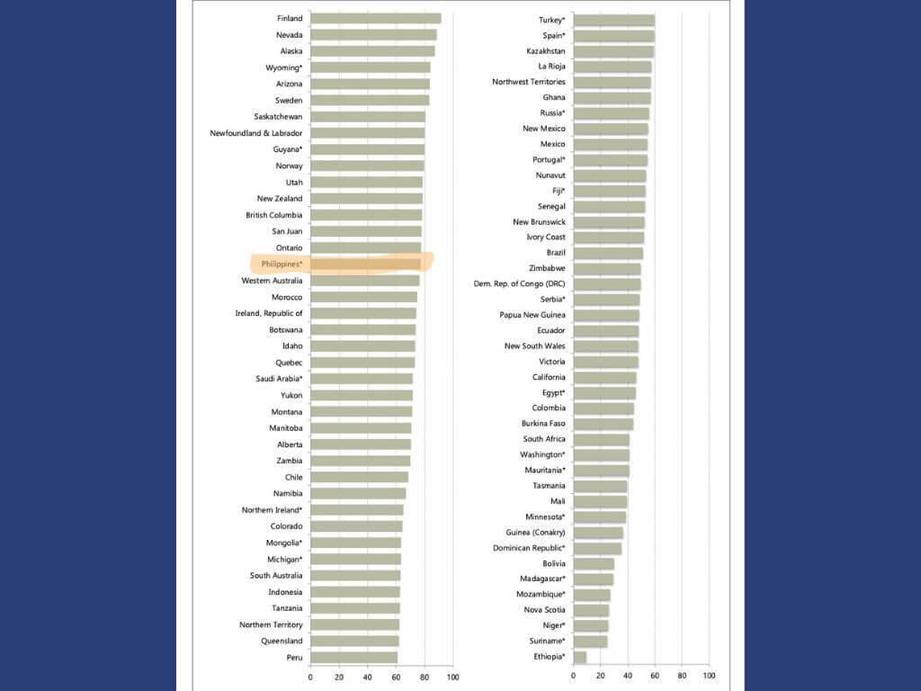 Philippines ranked 16th in investment attractiveness the world in Fraser Institute's recently published annual global survey of mining firms./Table from the 2024 Fraser Institute report