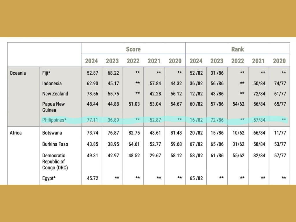 The Philippines' 2024 ranking of 16th globally represented a massive jump from its standing of 72nd in the previous year./Table from the 2024 Fraser Institute report