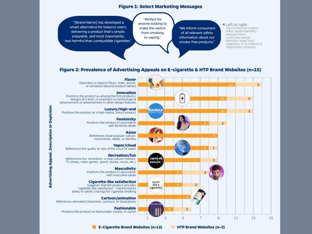 Despite Republic Act No. 11900 or the “Vape Law”, which permits flavored vaping products but specifically bans flavors with descriptors that explicitly target minors, the research found that many brands continue to use marketing tactics that clearly appeal to teens | Contributed data