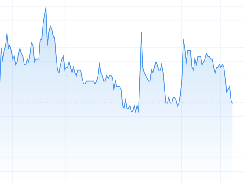 PH Resorts' one-year historical price performance on the Philippine Stock Exchange. CLICK ON IMAGE TO SEE FULL CHART. (Courtesy of the PSE)