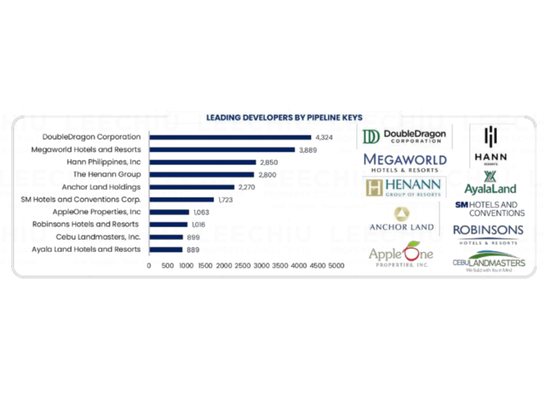 Philippine property giants are cornering about 50% of new hotel room supply./ Image from Leechiu Property Consultants 