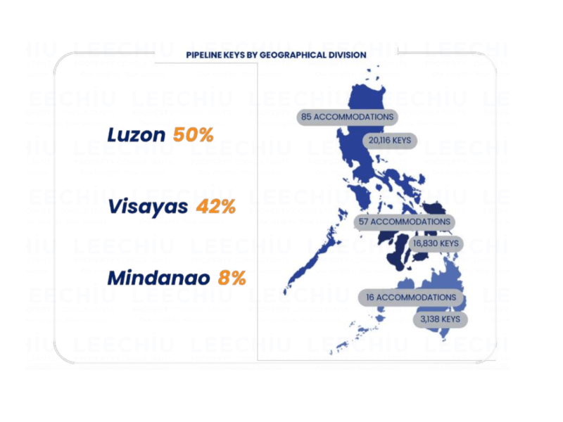 Philippine property giants are cornering about 50% of new hotel room supply./Image from Leechiu Property Consultants
