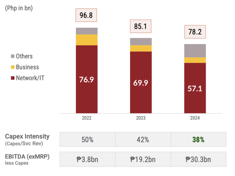 Spending Cutbacks: PLDT trims capex to P68-73 billion in 2025, down from P78.2 billion, as spending intensity eased to 38 percent of service revenues. CLICK FOR FULL IMAGE/Screenshot from PLDT presentation