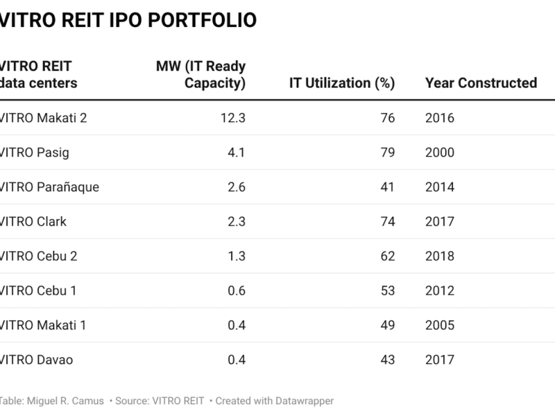 VITRO REIT starts with nearly 24 MW of operating capacity spread across eight data centers./Chart by ​Miguel R. Camus&nbsp;