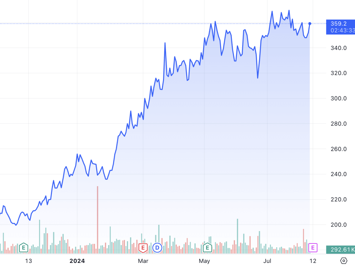 Razon's ICTSI is trading near all-time highs thanks to robust global trade. (Chart from TradingView) 