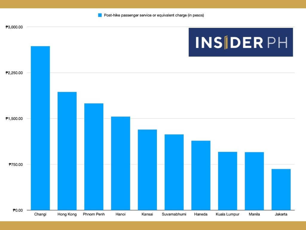 Passenger service charges in various airports around the region.