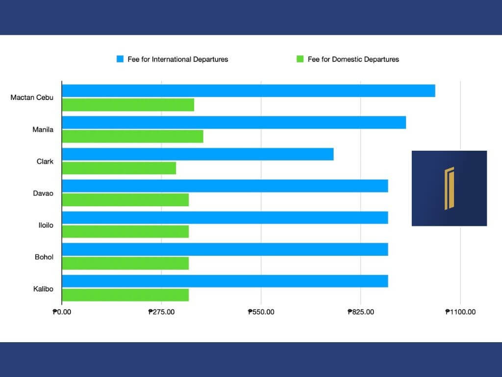 Passenger service charges in various airports around the Philippines.