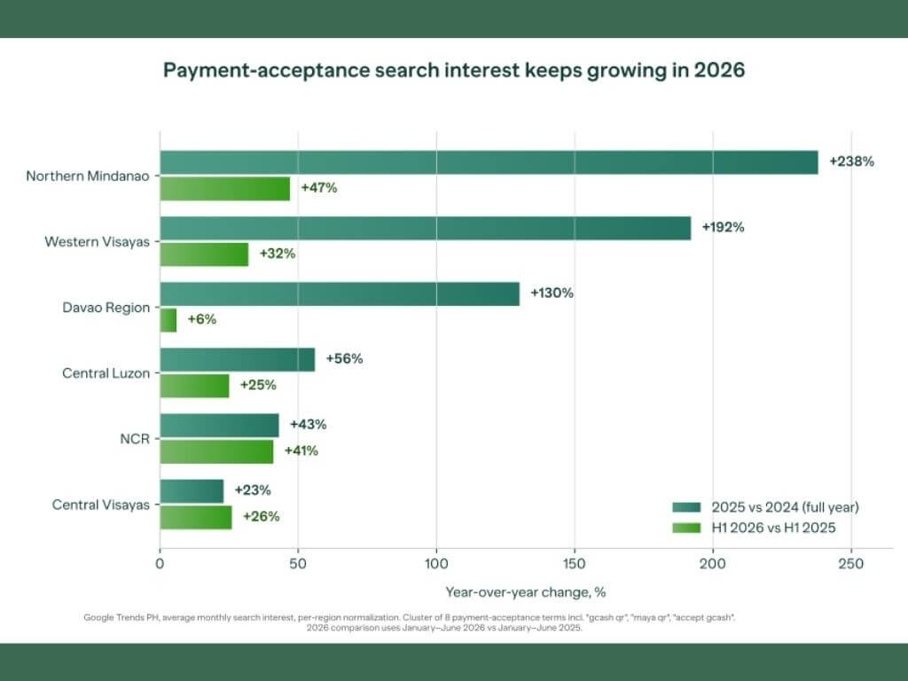 Interest in digital payment acceptance among people outside Metro Manila has reached its highest level in five years, according to PayMongo&rsquo;s analysis of Google Trends data. | Contributed photo