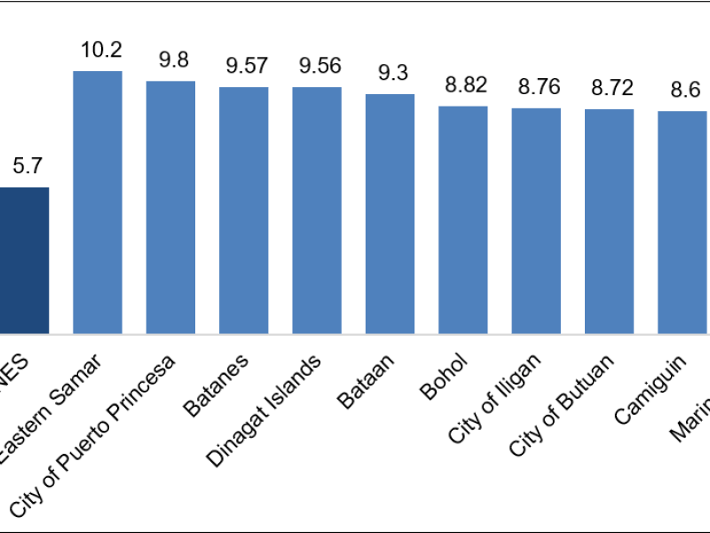 Top 10 fastest-growing provinces and HUCs in terms of annual GDP growth rates, 2023 to 2024 at Constant 2018 prices | Source: PSA