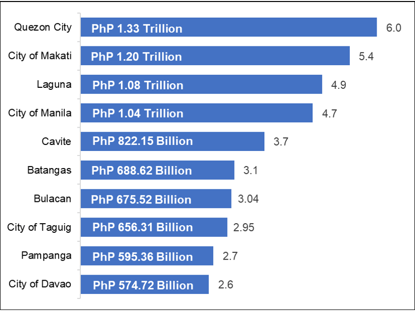 Top 10 provincial and HUC economies in terms of levels and percent share to the national GDP, 2024 at constant 2018 prices  | Source: PSA