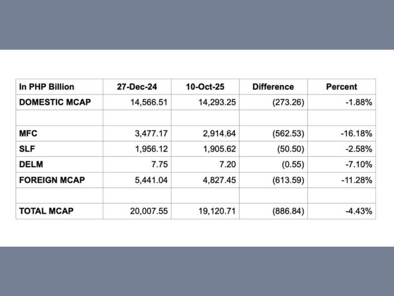 PSE chart compares domestic and total market capitalization, debunking claims of trillions lost./Chart provided by PSE 