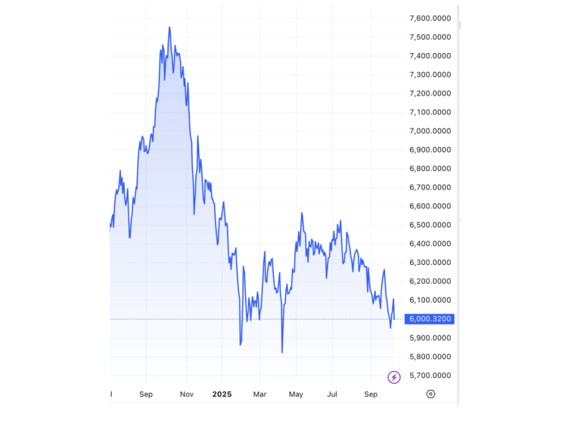The Philippine Stock Exchange index (PSEi) fell over 100 points on Monday to close at 6,000.32, bringing total losses since the start of 2025 to about 8 percent./Chart from TradingView