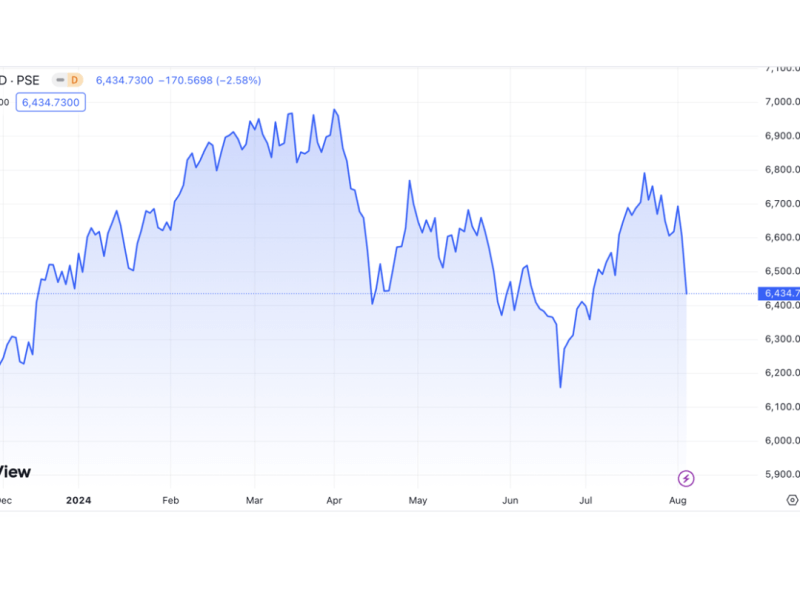 The PSE index saw its lowest close in a month as US recession fears put a damper on sentiments. (Chart from TradingView) 
