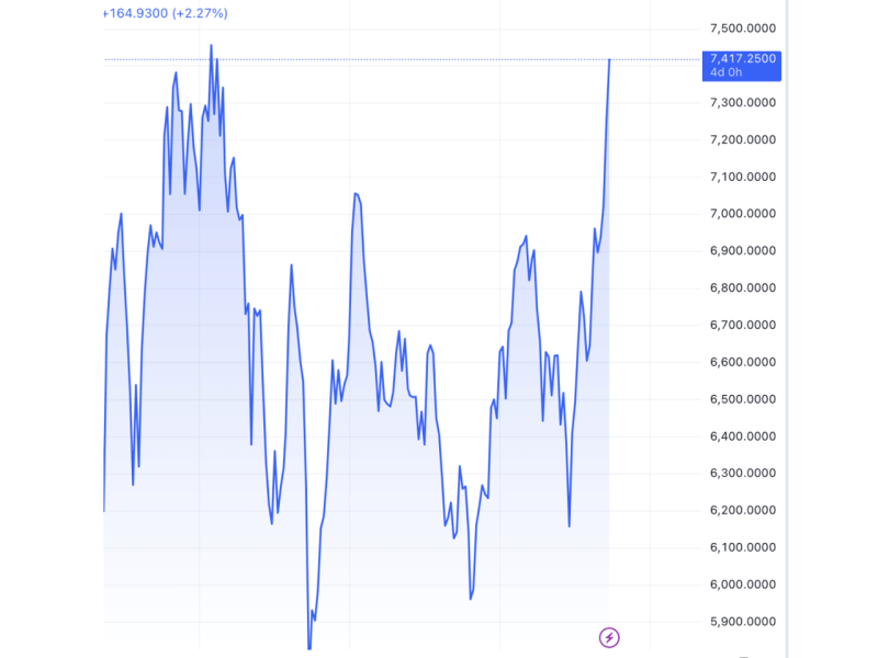 The chart shows the PSE Index trading at its highest level in over two years, officially entering bull market territory after a 20 percent gain from its recent low. Year-to-date gains now stand at 14.5 percent .CLICK ON IMAGE FOR FULL PICTURE. /Chart by TradingView