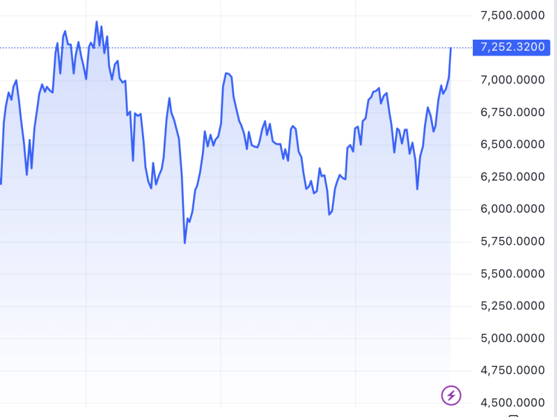 The PSEi gained nearly 12 percent so far this year and is trading at its highest level sine March 2022./Chart from TradingView 
