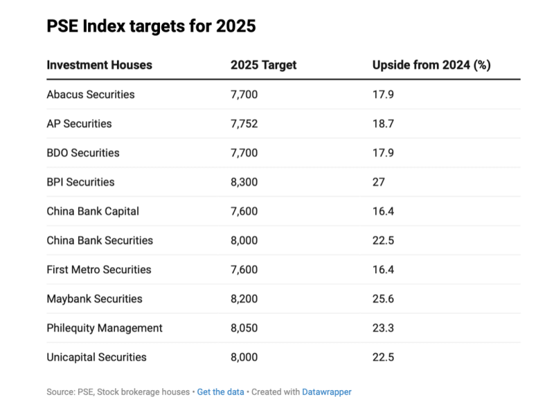 Stock brokerage firms back PSE president Ramon Monzon’s optimistic outlook, forecasting gains between 16 percent and 27 percent for the benchmark index in 2025. 