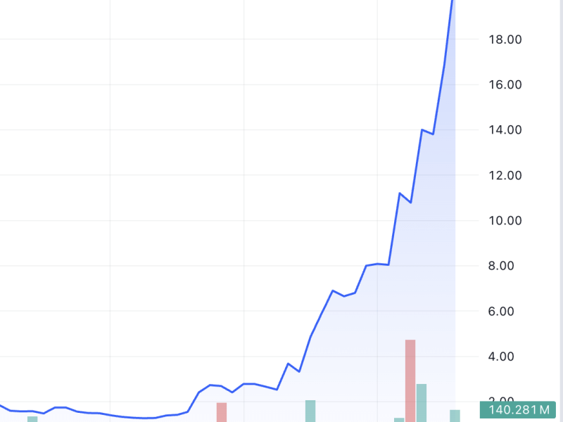 DigiPlus' stock has soared nearly 300 percent this year and is showing no signs of slowing down. CLICK ON PICTURE FOR FULL IMAGE. (Chart from TradingView) 