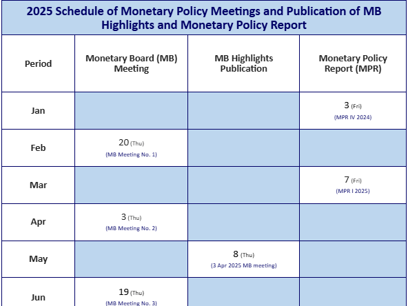 Schedule of monetary policy meetings and report releases by the central bank's Monetary Board for 2025. CLICK FOR FULL IMAGE./Source: BSP