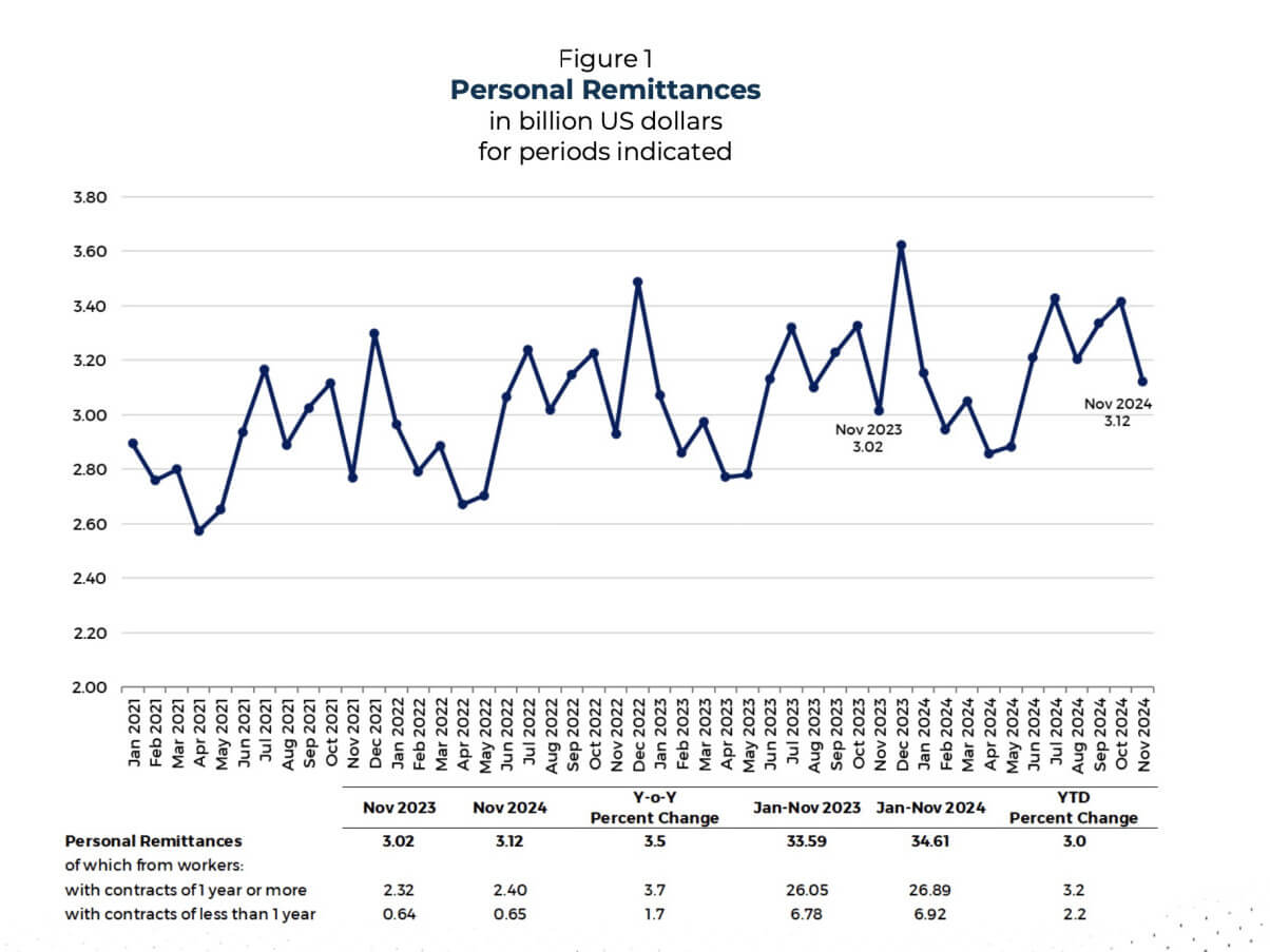 Gradual long term uptrend. Monthly remittance data fro the Bangko Sentral ng Pilipinas 