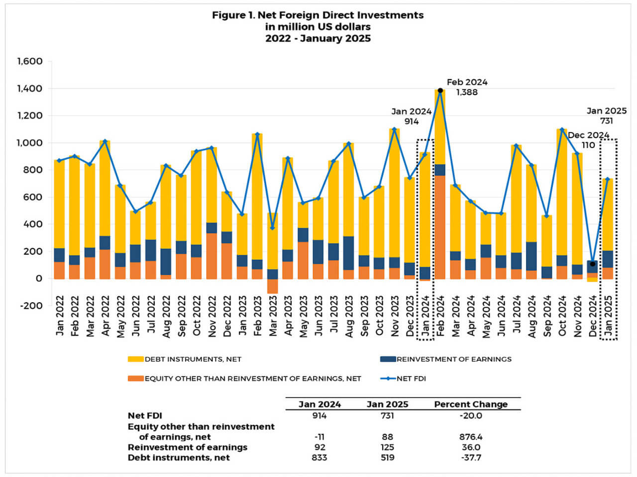 Monthly foreign direct investment flows to the Philippines./BSP table