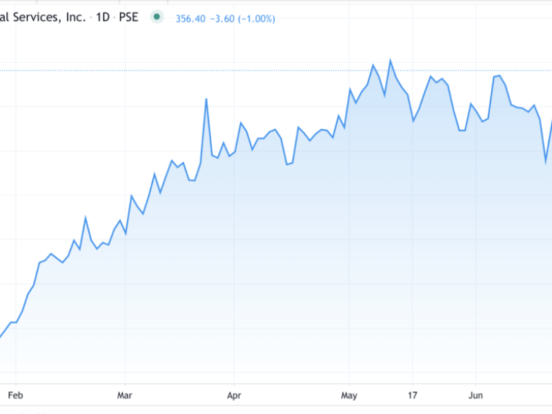 ICTSI is among the top gainer blue chip stocks with a year-to-date gain of over 40 percent. CLICK ON IMAGE FOR FULL CHART. (Courtesy of the Philippine Stock Exchange)