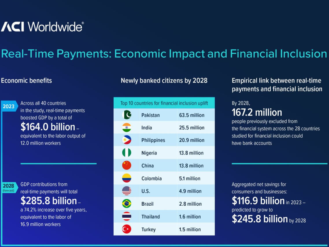 Globally, the report estimates that real-time payments could contribute $285.8 billion in additional GDP growth./ACI EIFI report infographic 