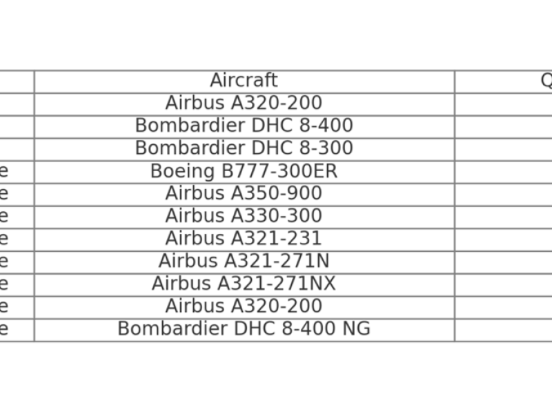 Philippine Airlines' fleet breakdown as of the first quarter of 2024. (Data from PAL Holdings)