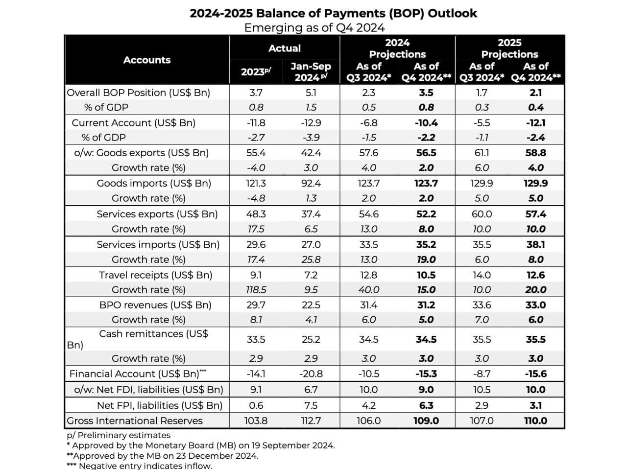 Balance of payments outlook for the Philippines./Source: BSP