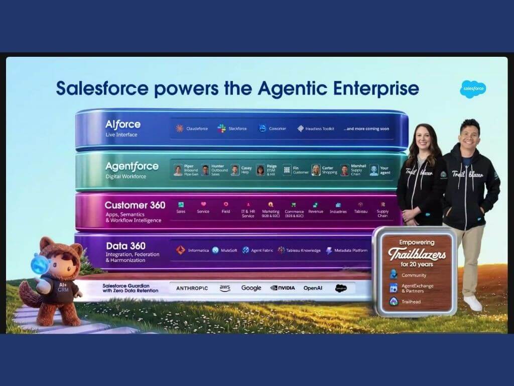 With AIforce, people don&rsquo;t have to come to Salesforce to get work done. Salesforce comes to them&mdash;in Claude, Slack, Lightning, or wherever they want to work. Employees who have never opened a dashboard can now ask questions, update records, and trigger workflows, all grounded in real Salesforce data and business logic. | Contributed photo