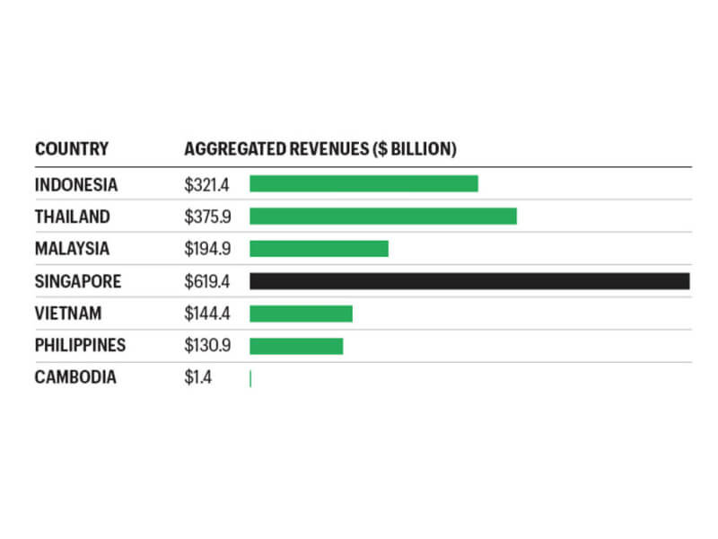 Large Philippine corporations also lag the region in terms of aggregate revenues for 2023. Click on the image to see the full-sized graph. (Graph courtesy of Fortune Southeast Asia 500 list)