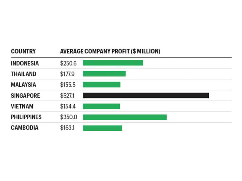 But the largest Filipino corporations are some of the best in the region when it comes to average profitability. Click on the image to see the full-sized graph. (Graph courtesy of Fortune Southeast Asia 500 list)