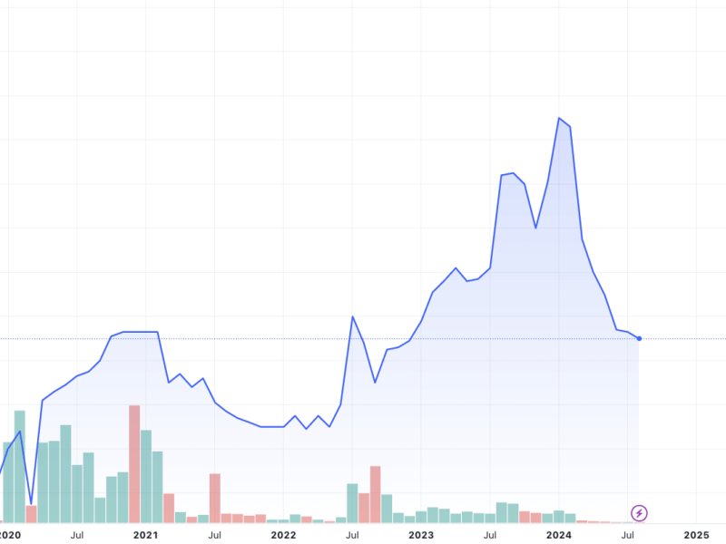 SSP shares, which declined over 32 percent since the start of the year, touched a recent high of P2.5 per share last Jan. 2. (Chart by TradingView)&nbsp;