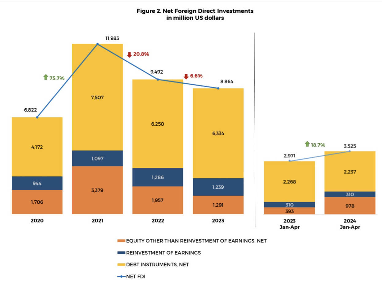 The bulk of what the central bank classifies as "foreign direct investment" into the Philippines at any given period is actually money lent by foreign funders to related Philippine concerns like private companies (in yellow) in the form of long-term bonds. (Graph from BSP).