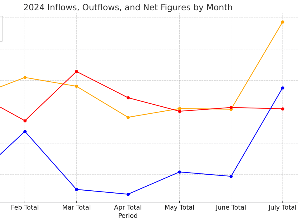 BSP's data on monthly gross inflows and outflows of portfolio investments, and their net amounts (in blue).